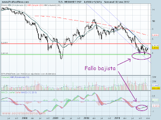analisis tecnico de-mediaset españa-a 3 de enero de 2012