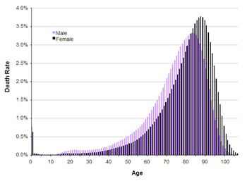 Death Chart By Age