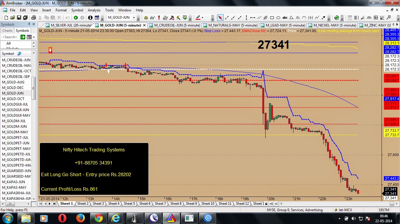 Today gold trading signals