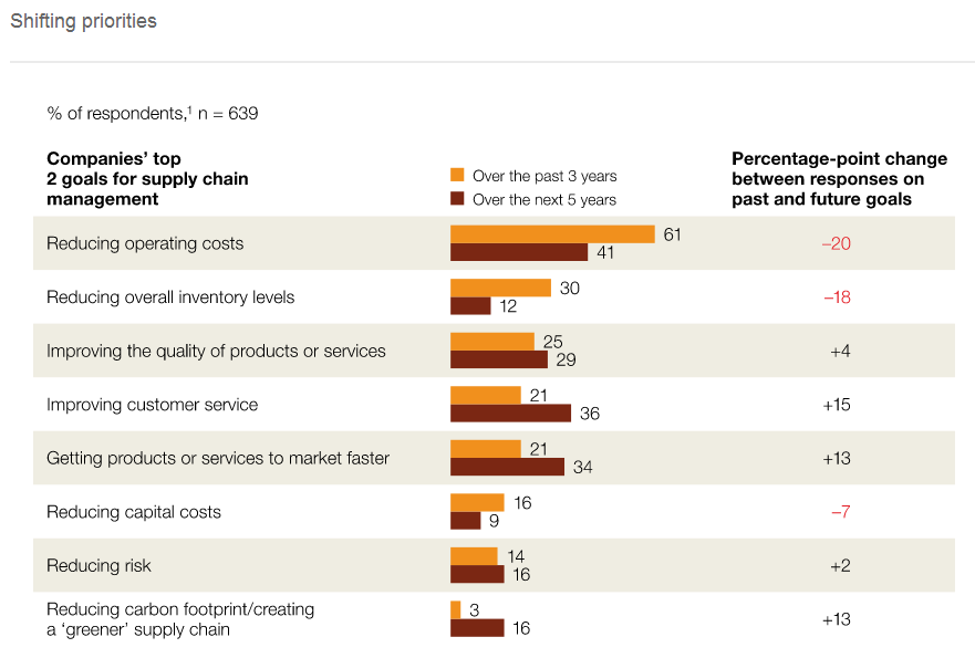 Supply Chain Management SCM and the Challenges Ahead