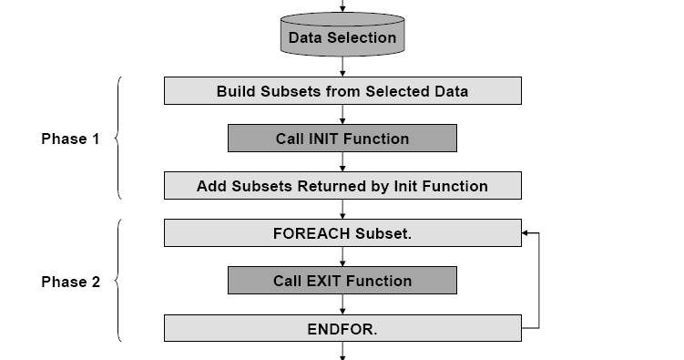 Exit Functions For SAP Business Warehouse