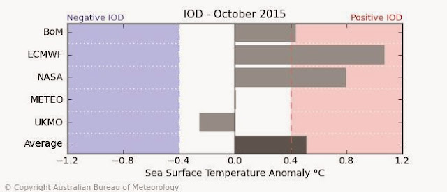 IOD FORECAST OCTOBER 2015 INDIAN OCEAN DIPOLE