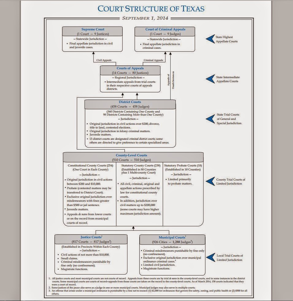 Tex App   Texas Judiciary Organizational Chart