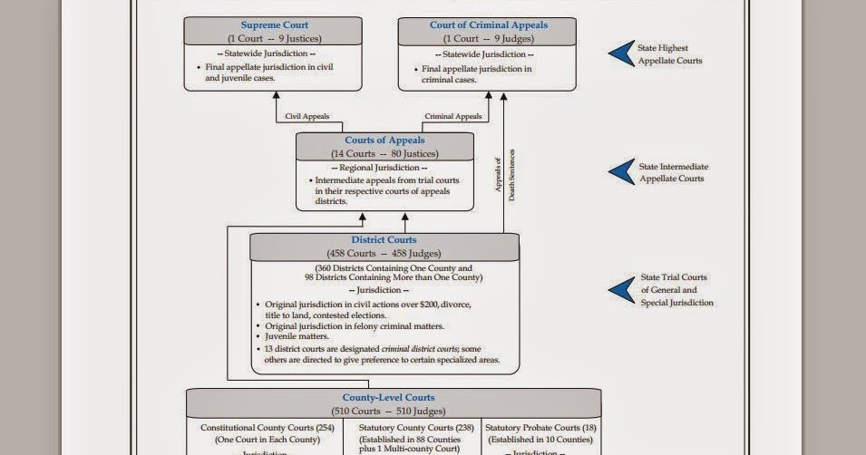 Tex App : Texas Judiciary Organizational Chart Multiple Levels of Tex App : Texas Judiciary Organizational Chart Multiple Levels of