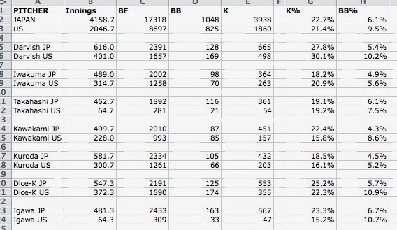 K and BB rates for NBP pitchers