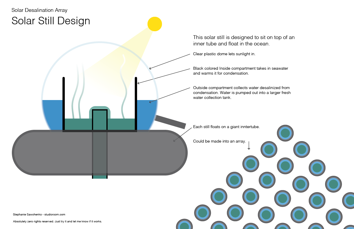 An Array of Solar Powered Desalination Stills