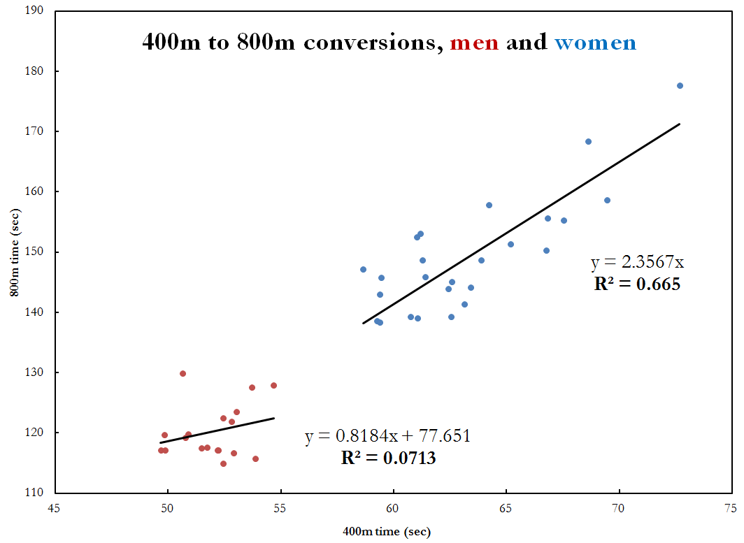 Running writings Developing race conversion factors for outdoor track