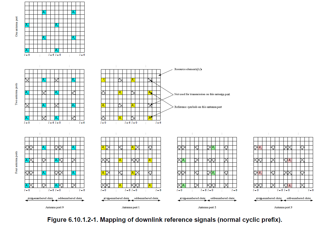 All About LTE All About Cell Specific Reference Signal