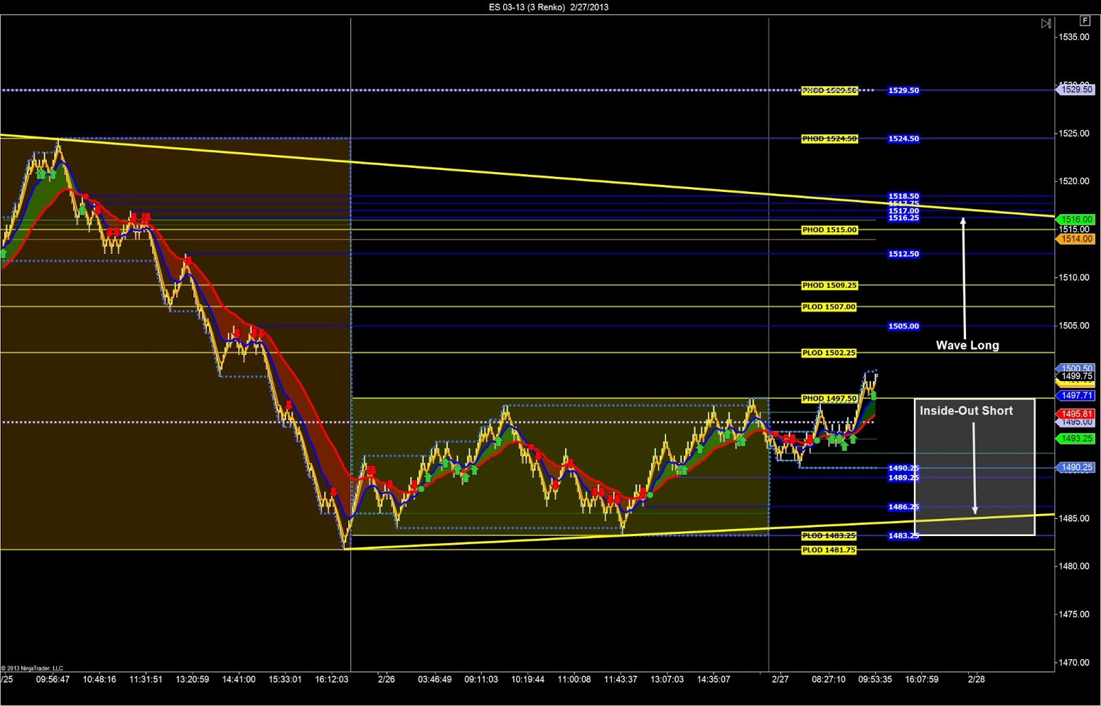 Es Mini Chart