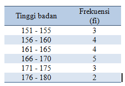 Mencari Rata-rata Hitung Data Berkelompok ~ EaSt StrEet