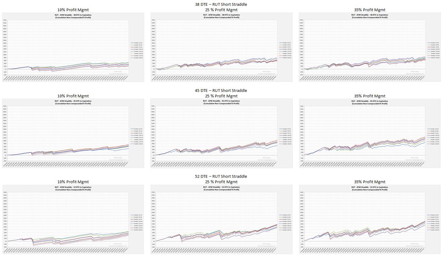 DTR Trading RUT Straddle Backtest Results Summary