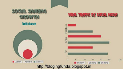 Viral Traffic by Social Sharing Tools - By Bloging Funda
