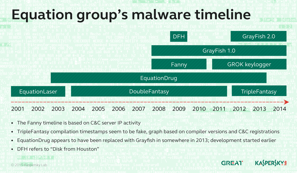 Equator Group Timeline Equator Group Timeline