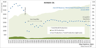 Iranian Oil and Gas