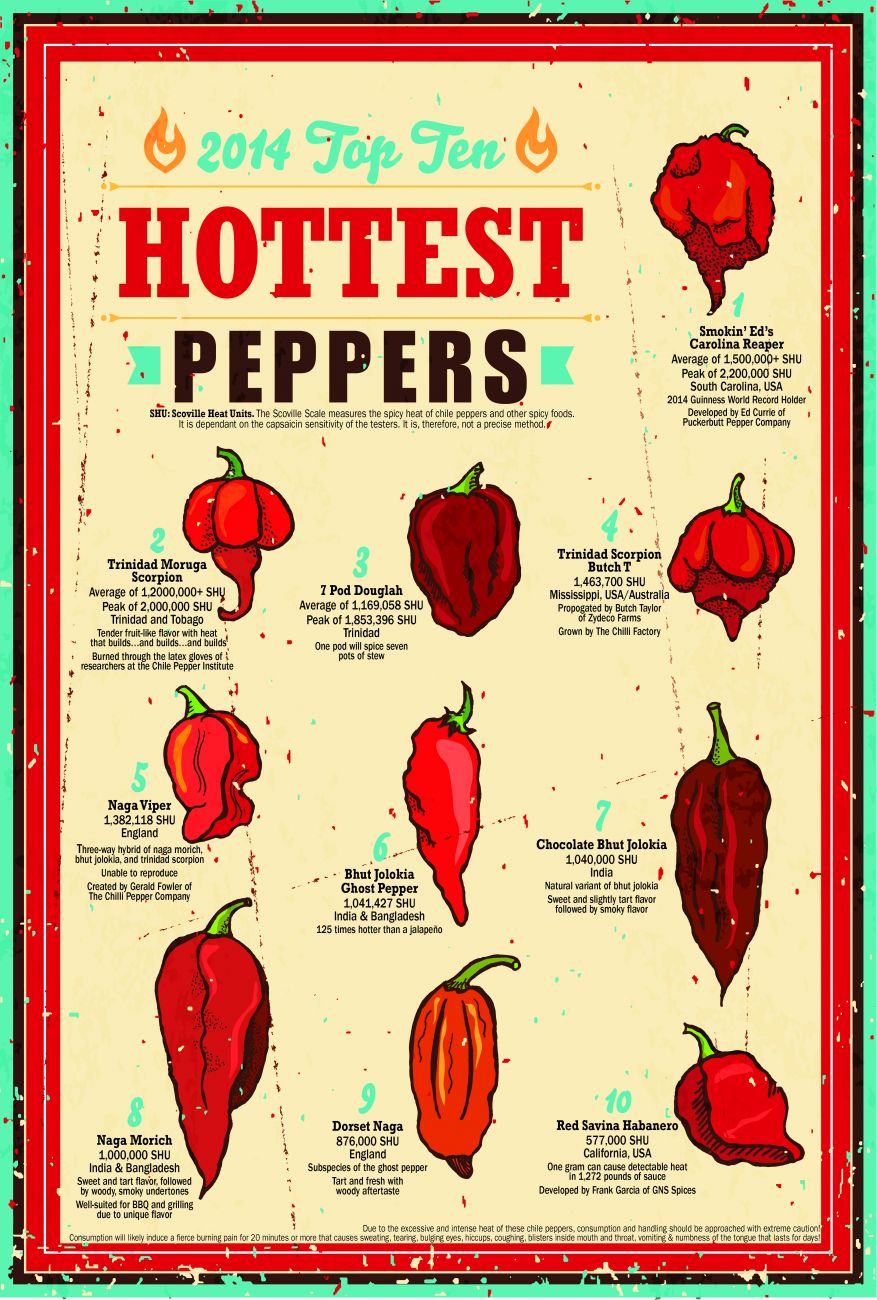 What Is The Pepper In The World Chart