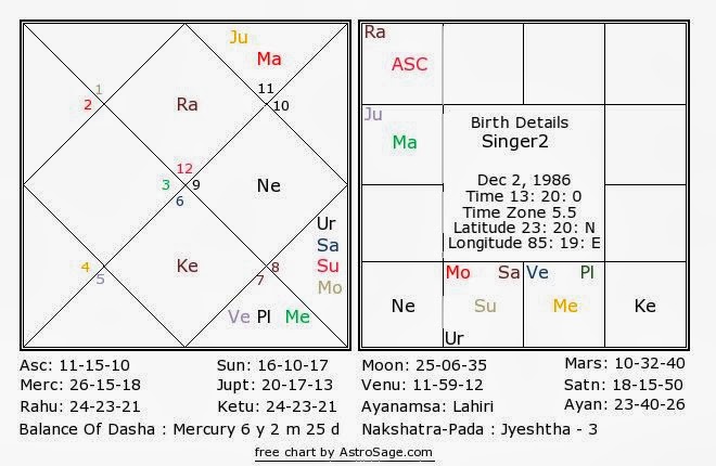 Ilayaraja Birth Chart Astrology