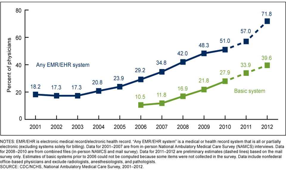 Spinning EHR Adoption Numbers? 