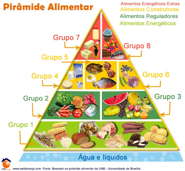 piramide alimentar