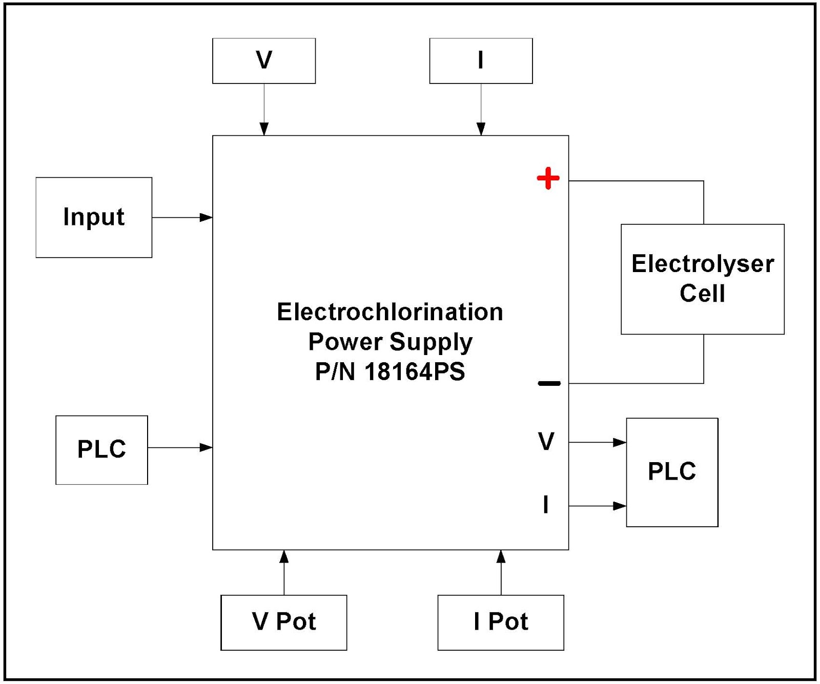 Carl E. Holmes Company (CEHCO) PLC Controlled Power Supply for OnSite Sodium Hypochlorite