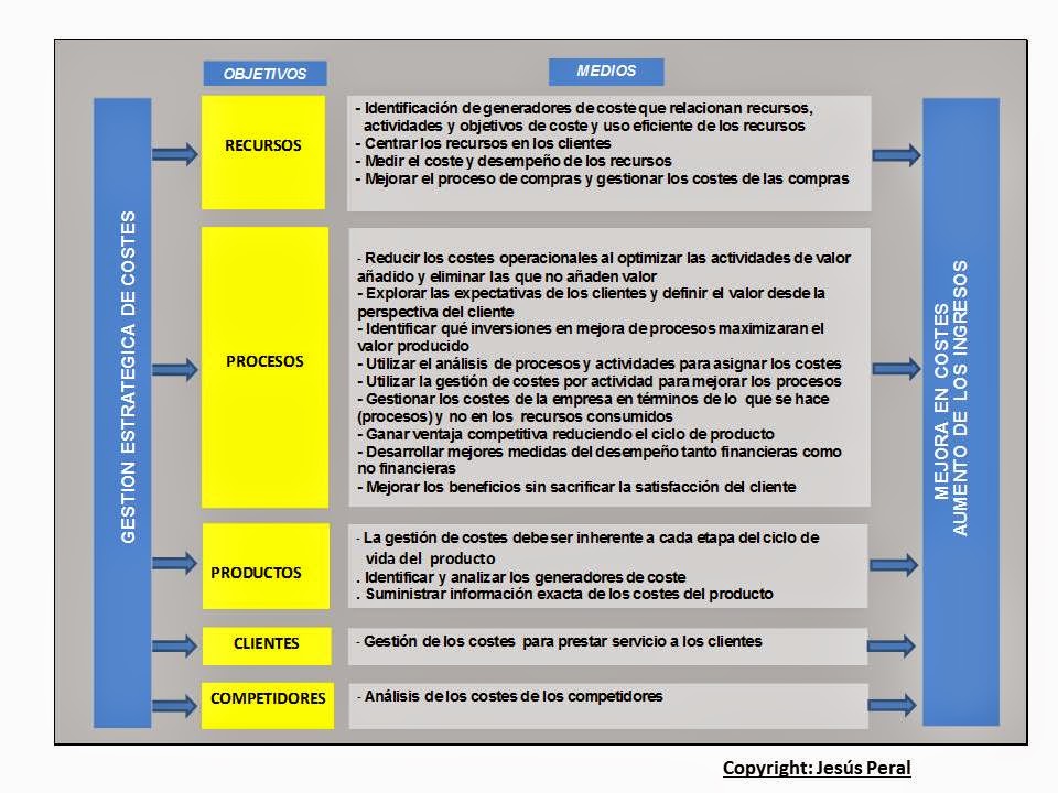 ESQUEMA 56. Gestión estratégica de costes