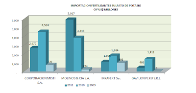 Importación Sulfato de Potasio Perú. Marzo 2011