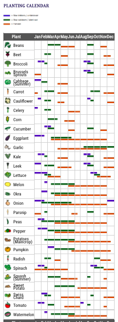 Food Planting Guide
