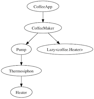 coffeeapp_object_graph