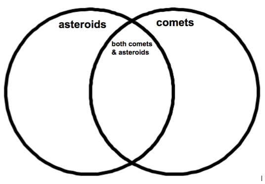 images of asteroid and comet diagram spacehero comets and asteroids venn diagram answers