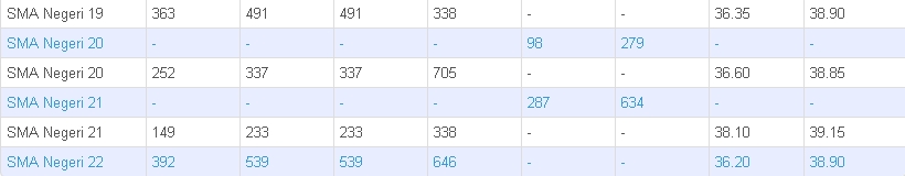 My Personal Blog Standar Nem Untuk Masuk Sma Smk Negeri Di Surabaya