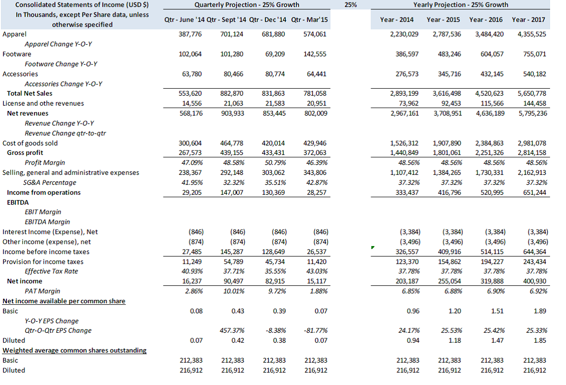 Global Financial Markets Analysis Under Armour Fundamental Analysis