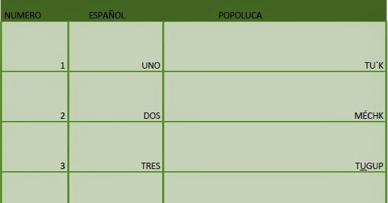 Popoluca de Sayula de Alemán Números en Popoluca