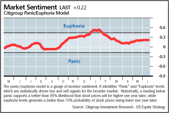 Sentiment plus 3 Punkte (9.Juni 2018)