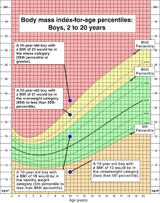 10 Year Old Growth Chart