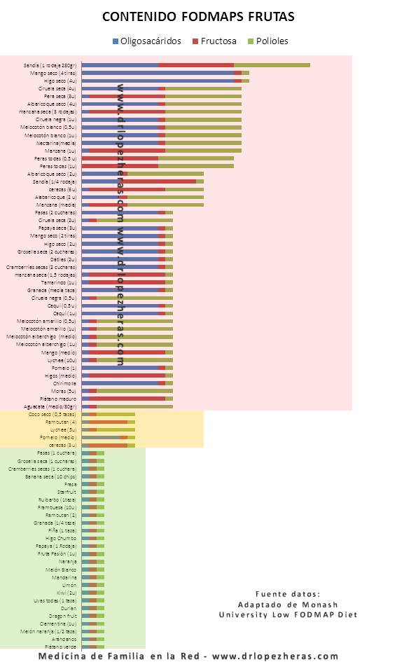 Dieta baja en FODMAPs Tablas y aplicaciones móviles sobre el contenido