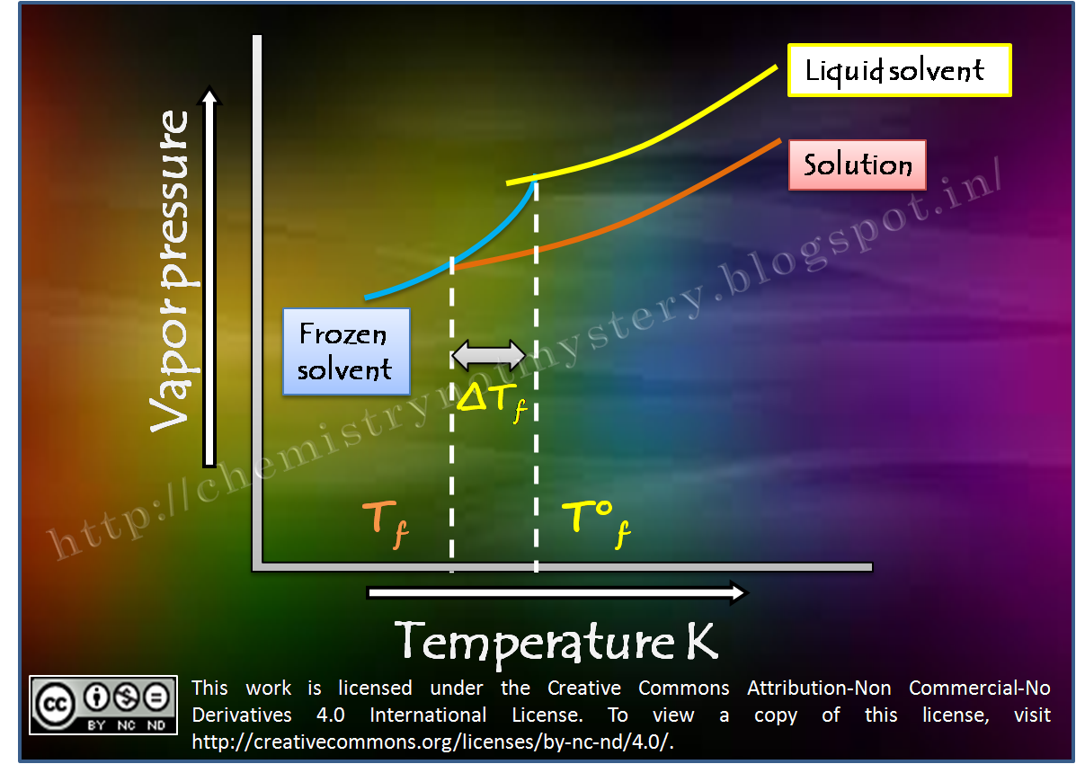 Colligative properties Depression in freezing point Chemistry!!! Not