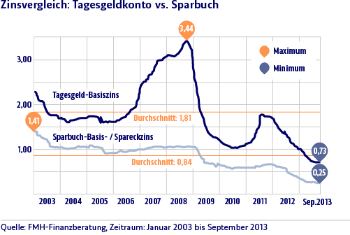 Der Goldene Adler Sparbuch Und esgeldkonto Vs Aktien Etfs