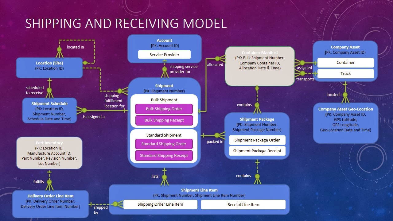 Data Glass Baseline Conceptual Models Shipping and Receiving Model