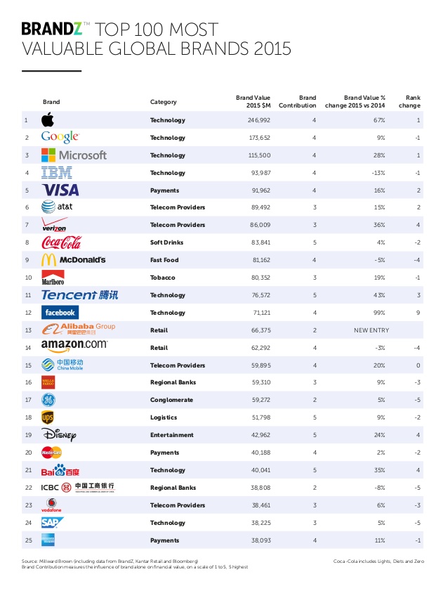 why apple 1st on brandz top 100 most valuable global brands 2012 list marketing trends branding why apple 1st on brandz top 100 most valuable global brands 2012 list marketing trends branding