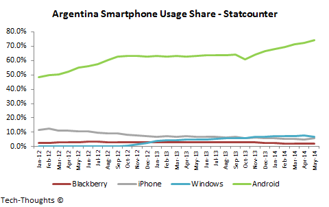 Argentina Smartphone Usage Share