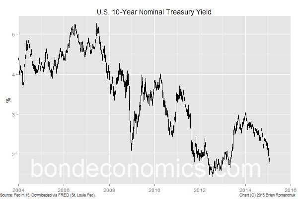Chart: U.S. 10-Year Treasury Bond Yield