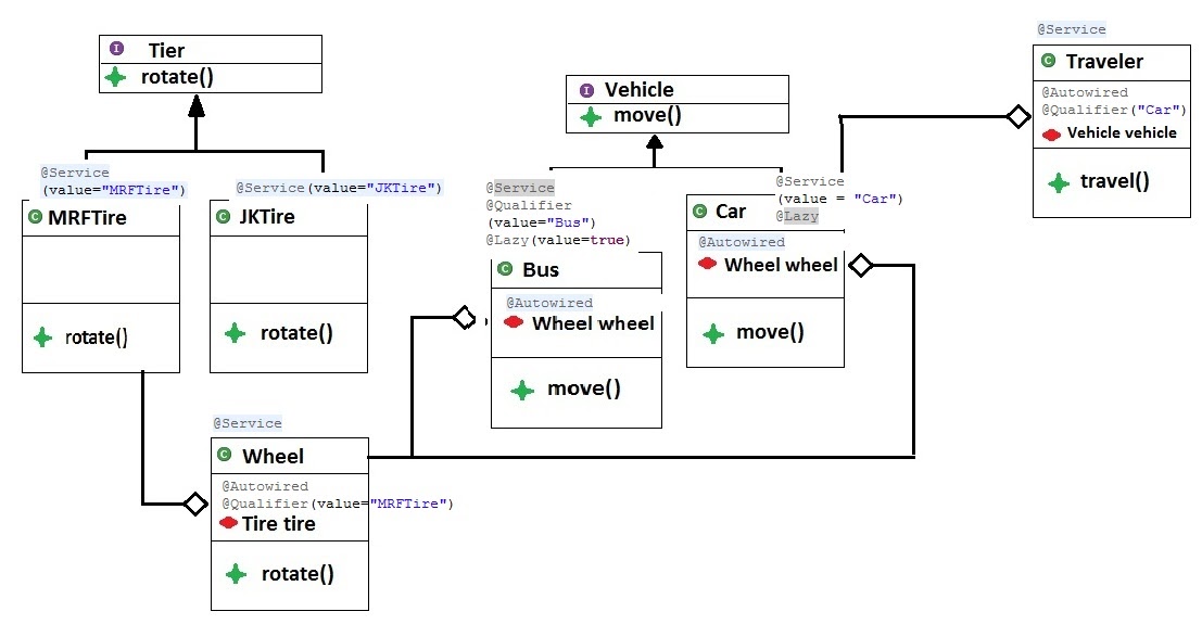 Simplify Java Coding Dependency injection [Part 2]