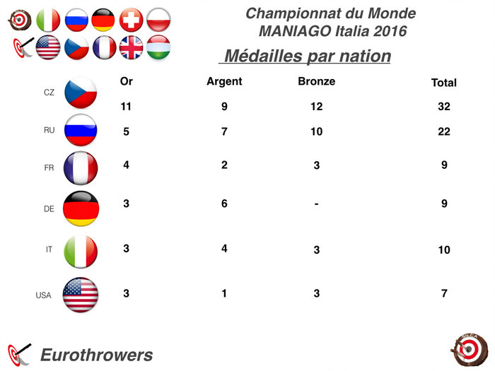 MEDAILLES CHAMPIONNAT DU MONDE