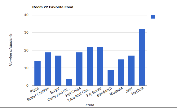 Food Tally Chart