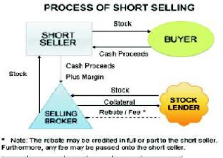 Process Of Short Selling