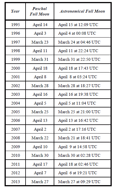 Hudson Valley Geologist How Is The Date Of Easter Determined This easter calendar includes important dates of the easter season in both western and eastern christianity, and explains why the when is easter? hudson valley geologist blogger