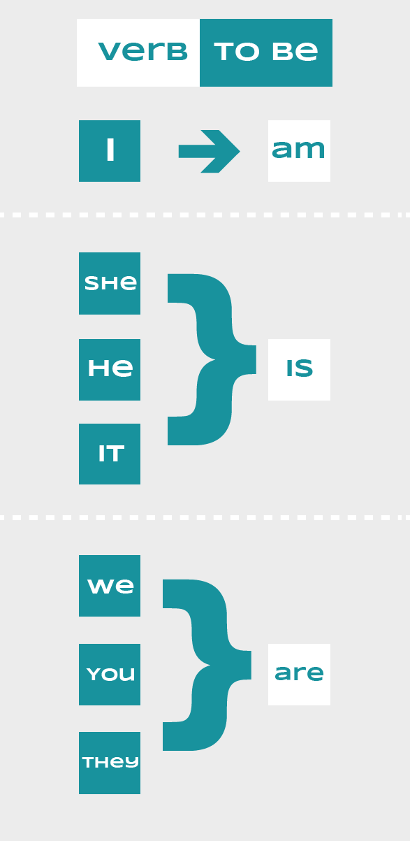 Let S Learn English Abc Verb To Be Affirmative Sentences 1 6