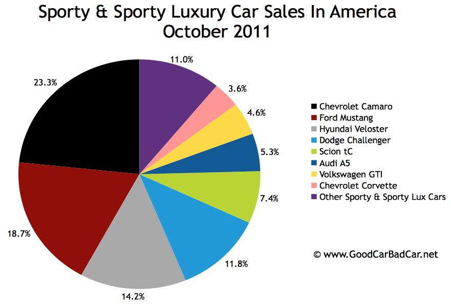 Sporty Car Sales And Premium Sporty Car Sales In America October 2011