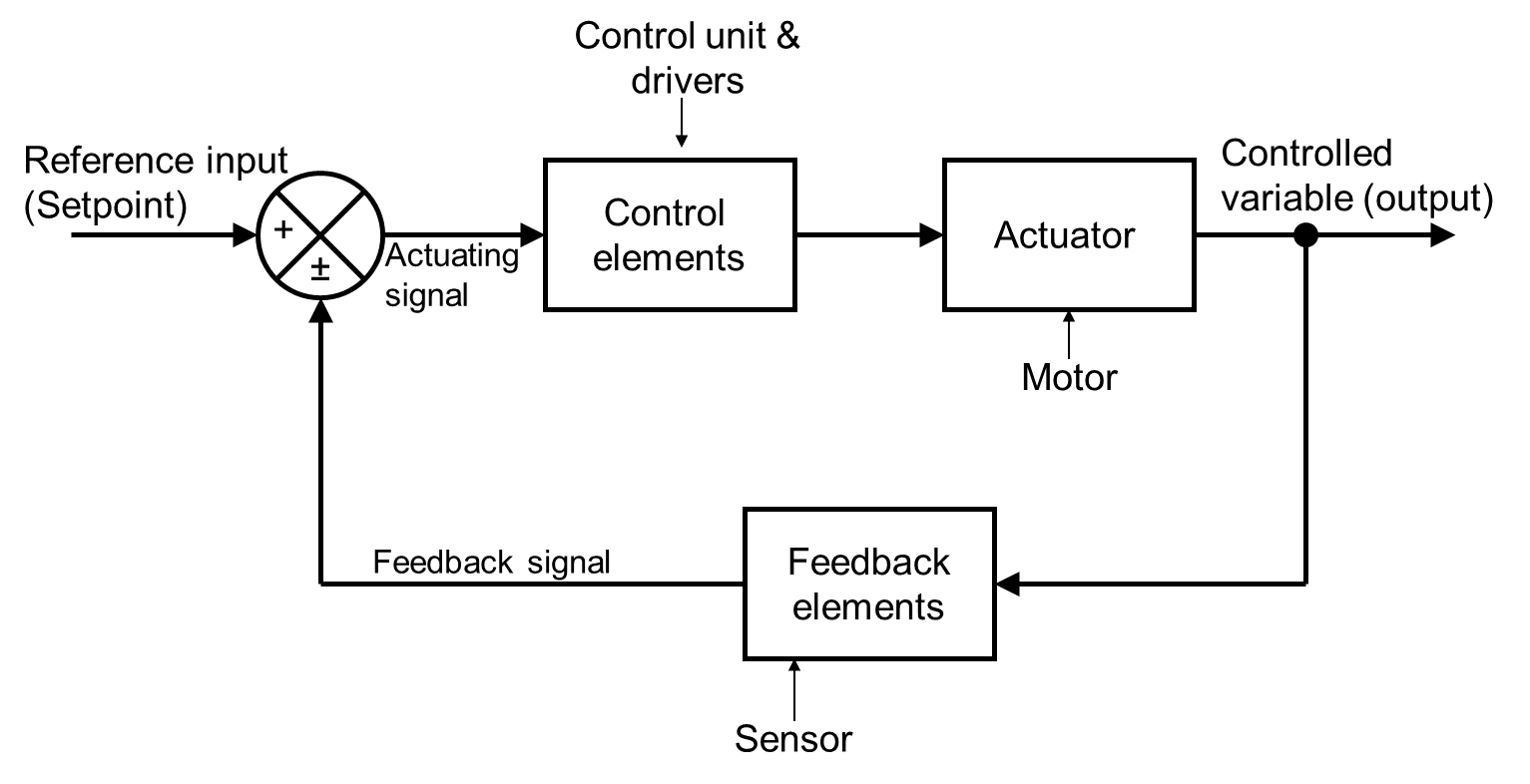 مدونة الريس Introduction to Rapid Prototyping Robotics Part 1