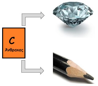 Το διαμάντι και ο γραφίτης, παρά το ότι έχουν την ίδια βασική χημική σύνθεση (και τα δύο υλικά αποτελούνται από άτομα άνθρακα), εμφανίζουν τελείως διαφορετικές ιδιότητες