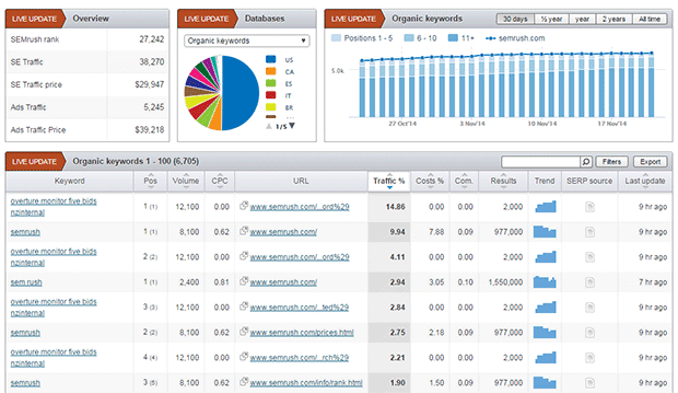 competitor analysis : SEMrush competitor analysis : SEMrush